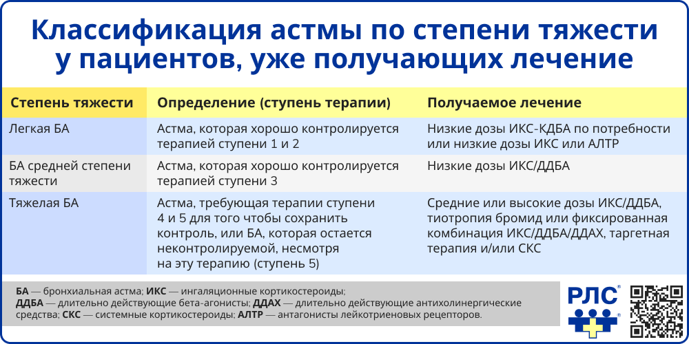 Аллергическая астма: симптомы, причины, диагностика и лечение